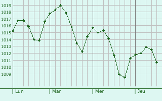 Graphe de la pression atmosphérique prévue pour Coria