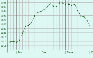 Graphe de la pression atmosphérique prévue pour Taneytown