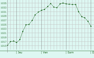 Graphe de la pression atmosphérique prévue pour Martinsburg