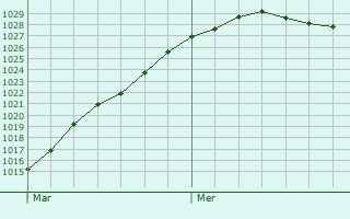 Graphe de la pression atmosphrique prvue pour Mry-Corbon