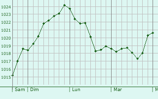 Graphe de la pression atmosphérique prévue pour Saint-Amans-du-Pech