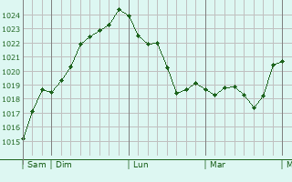Graphe de la pression atmosphérique prévue pour Hautefage-la-Tour
