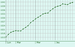 Graphe de la pression atmosphérique prévue pour Aleksin