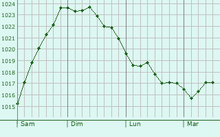 Graphe de la pression atmosphérique prévue pour Campofelice di Roccella