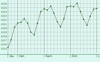 Graphe de la pression atmosphérique prévue pour Cussac-sur-Loire Graphe de la pression atmosphérique prévue pour Cussac-sur-Loire