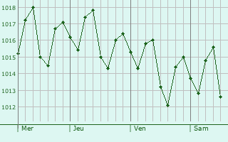 Graphe de la pression atmosphérique prévue pour Santa Cruz de El Seibo