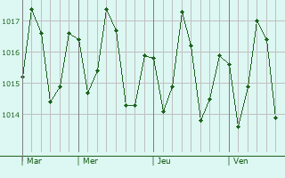 Graphe de la pression atmosphérique prévue pour Sawa Sawa