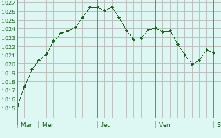 Graphe de la pression atmosphrique prvue pour Ulm