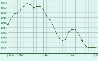 Graphe de la pression atmosphérique prévue pour Saint-Parize-le-Châtel