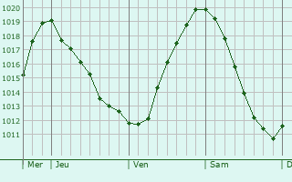 Graphe de la pression atmosphérique prévue pour Droitwich Graphe de la pression atmosphérique prévue pour Droitwich