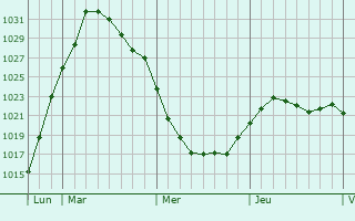 Graphe de la pression atmosphrique prvue pour Divnogorsk