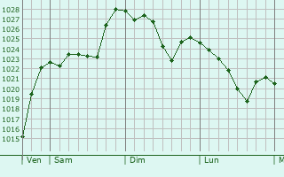 Graphe de la pression atmosphérique prévue pour La Mongie