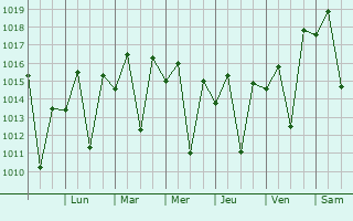 Graphe de la pression atmosphrique prvue pour Espera Feliz