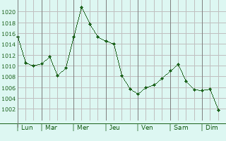 Graphe de la pression atmosphrique prvue pour Gongyi