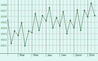 Graphe de la pression atmosphrique prvue pour Belmonte