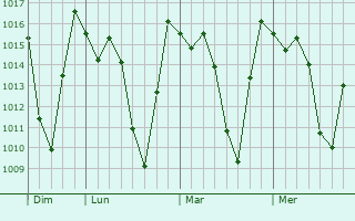 Graphe de la pression atmosphérique prévue pour Celica