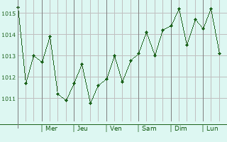 Graphe de la pression atmosphrique prvue pour Urbano Noris