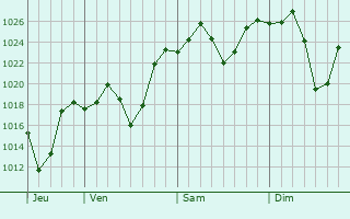 Graphe de la pression atmosphrique prvue pour Nelspruit