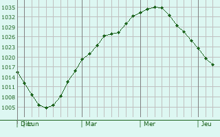 Graphe de la pression atmosphérique prévue pour Mequon