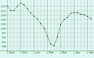 Graphe de la pression atmosphrique prvue pour Chernyshevskiy