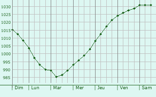 Graphe de la pression atmosphrique prvue pour Ferryhill