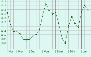 Graphe de la pression atmosphrique prvue pour Chaux-ls-Port