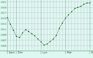 Graphe de la pression atmosphérique prévue pour Thirsk