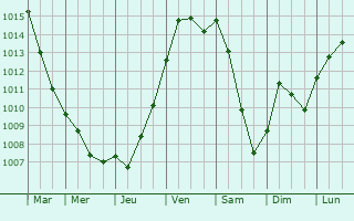 Graphe de la pression atmosphrique prvue pour Nauroy