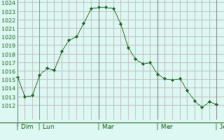 Graphe de la pression atmosphérique prévue pour Püttlingen