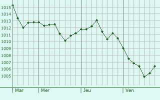 Graphe de la pression atmosphérique prévue pour Bonnat Graphe de la pression atmosphérique prévue pour Bonnat