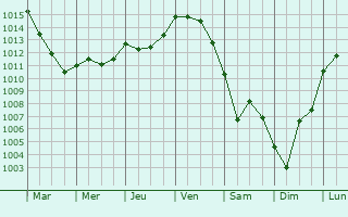 Graphe de la pression atmosphrique prvue pour Saint-Sbastien-sur-Loire