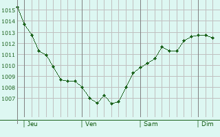 Graphe de la pression atmosphérique prévue pour Rousies