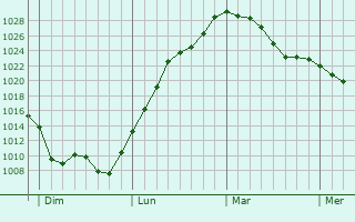 Graphe de la pression atmosphérique prévue pour Éguilly