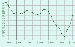 Graphe de la pression atmosphrique prvue pour Auberville-la-Manuel