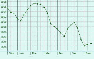 Graphe de la pression atmosphrique prvue pour Radyvyliv