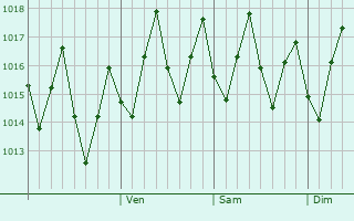 Graphe de la pression atmosphérique prévue pour Hadibu
