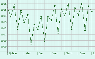 Graphe de la pression atmosphrique prvue pour Ibirapitanga