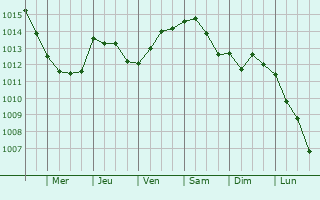 Graphe de la pression atmosphrique prvue pour Casalnuovo di Napoli
