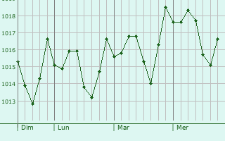 Graphe de la pression atmosphérique prévue pour Las Matas de Santa Cruz