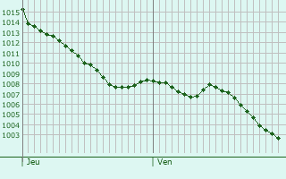 Graphe de la pression atmosphrique prvue pour Nogaro