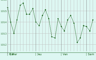Graphe de la pression atmosphérique prévue pour Brent