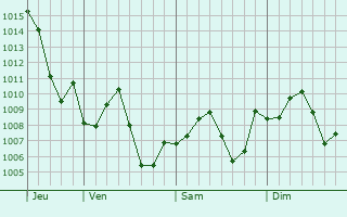 Graphe de la pression atmosphrique prvue pour Sidi Amrane