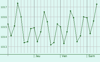 Graphe de la pression atmosphérique prévue pour Takaungu