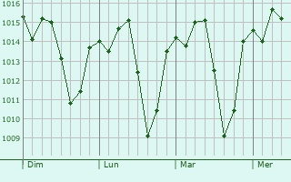 Graphe de la pression atmosphérique prévue pour Euclides da Cunha