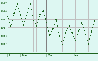 Graphe de la pression atmosphérique prévue pour Redlynch