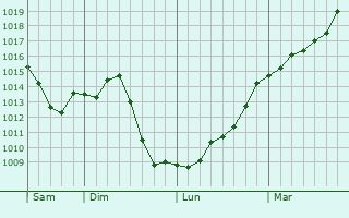 Graphe de la pression atmosphrique prvue pour Maxilly-sur-Sane