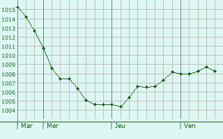 Graphe de la pression atmosphrique prvue pour Knnern