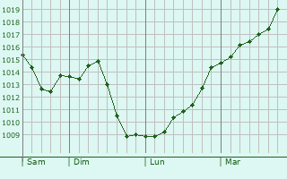 Graphe de la pression atmosphrique prvue pour Perrigny-sur-l