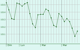 Graphe de la pression atmosphérique prévue pour Lebreil