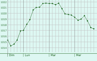 Graphe de la pression atmosphérique prévue pour Aulnoye-Aymeries